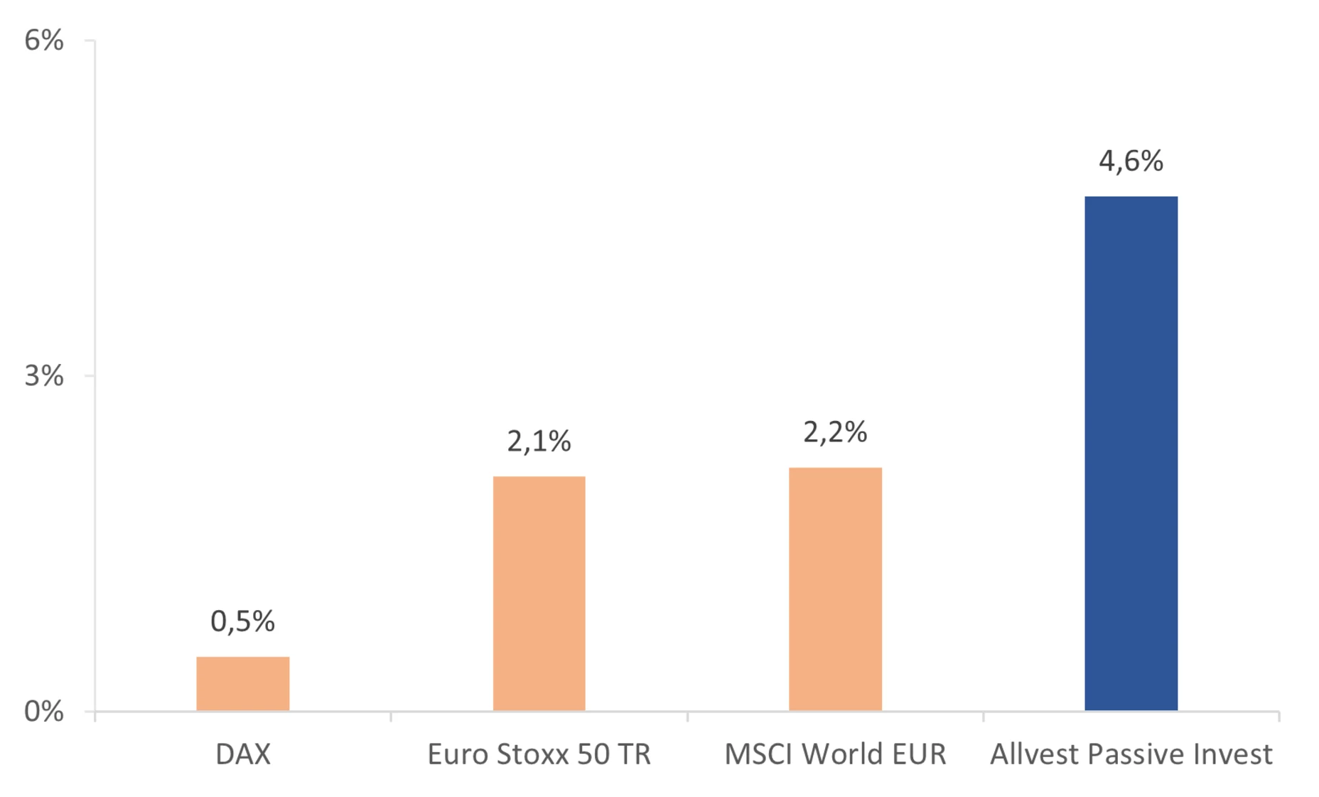 Balkendiagramm über die Performance einiger ausgewählten Indizes und der aktiven Anlagestrategie von Allvest seit 2020.
