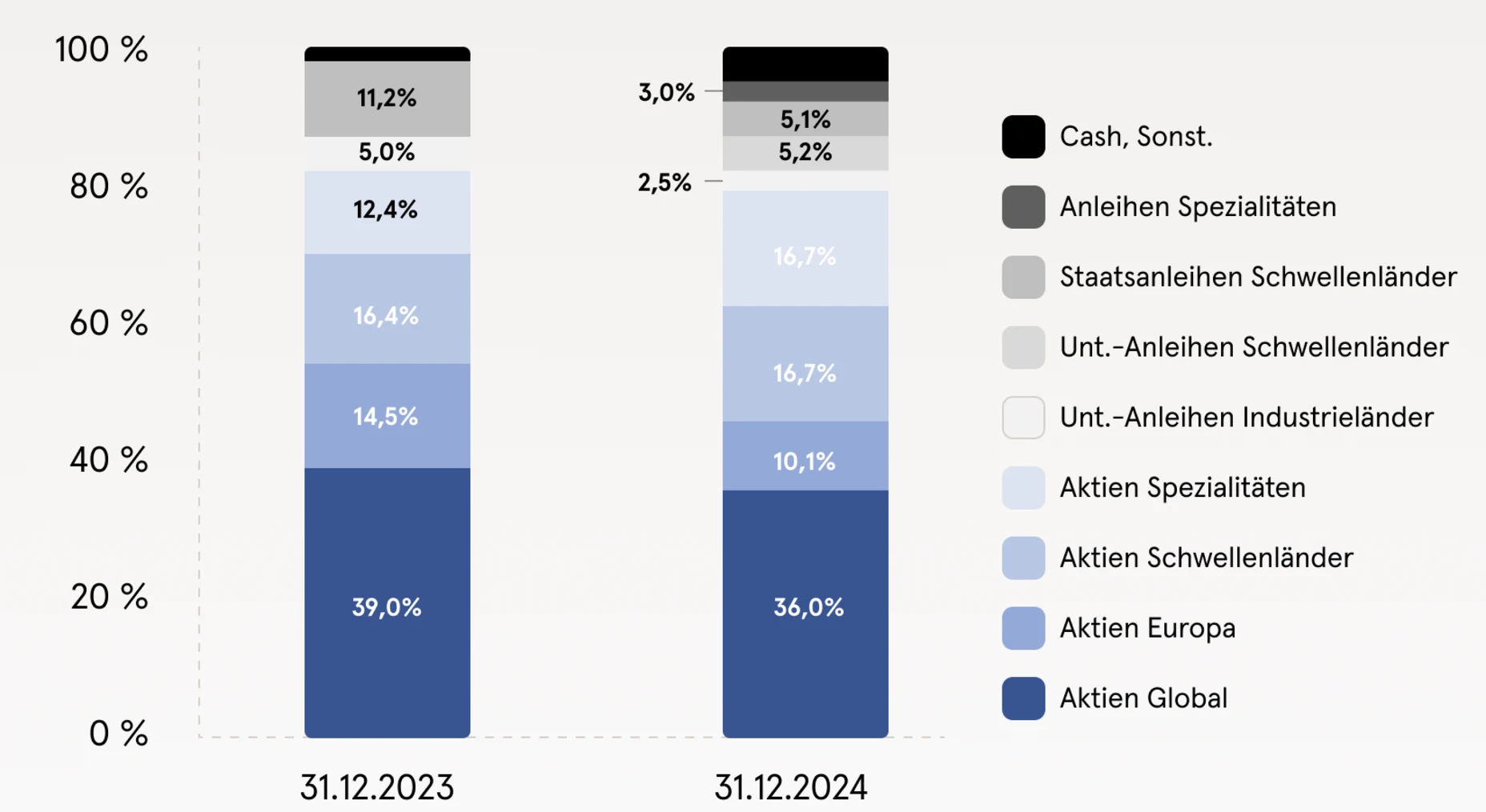 Balkendiagramm zur Portfolioveränderung der aktiven Anlagestrategie 2023 und 2024