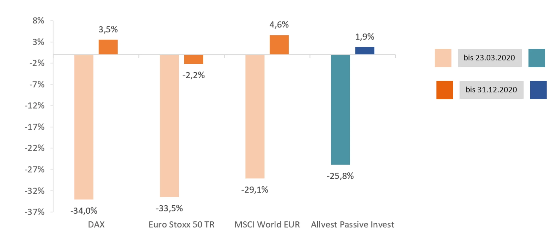 Balkendiagramm über die Performance einiger ausgewählten Indizes und der passiven Anlagestrategie von Allvest seit 2020.