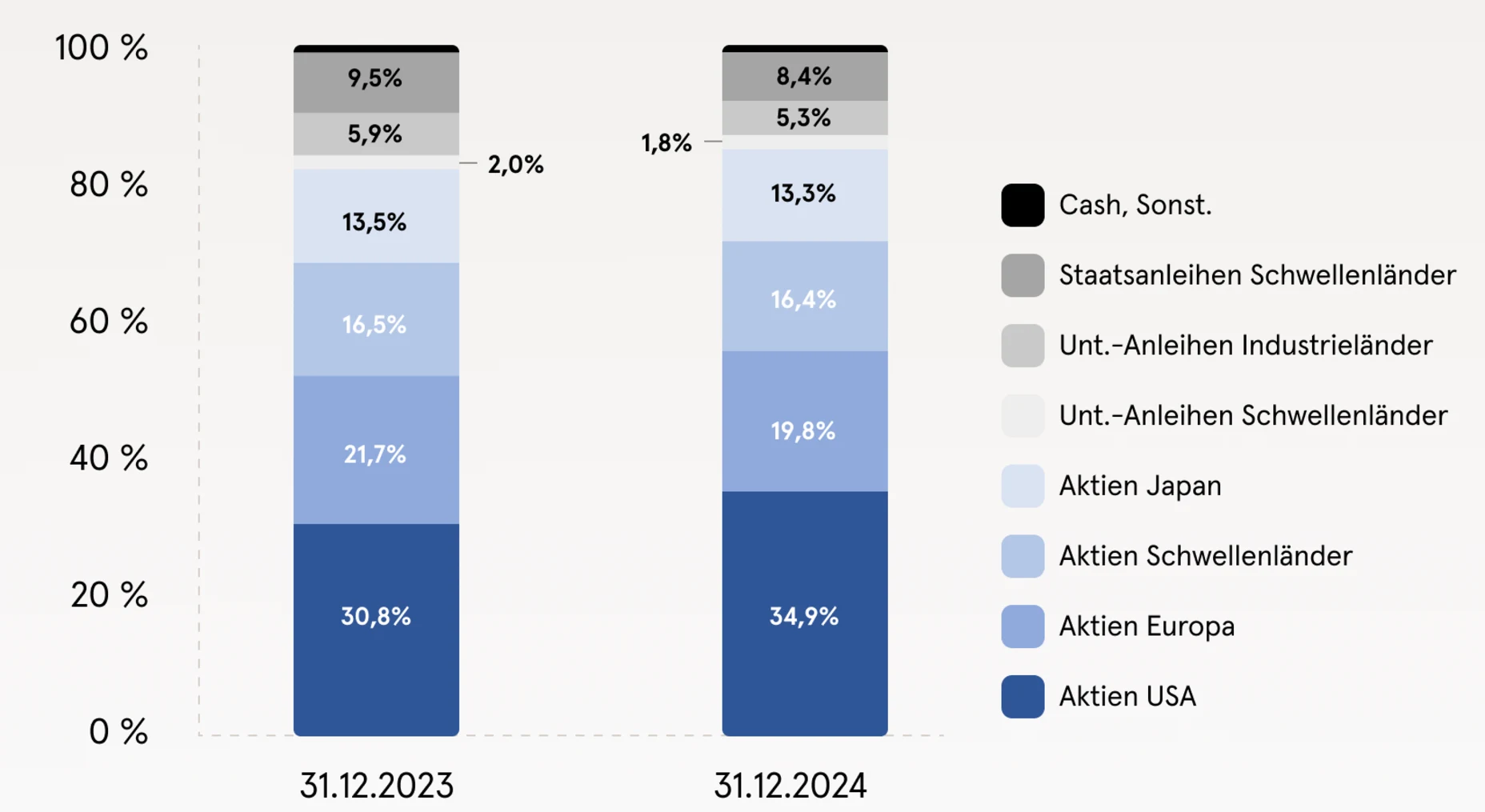 Balkendiadramm zur Portfolioallokation von Allvest Passive Invest 2024