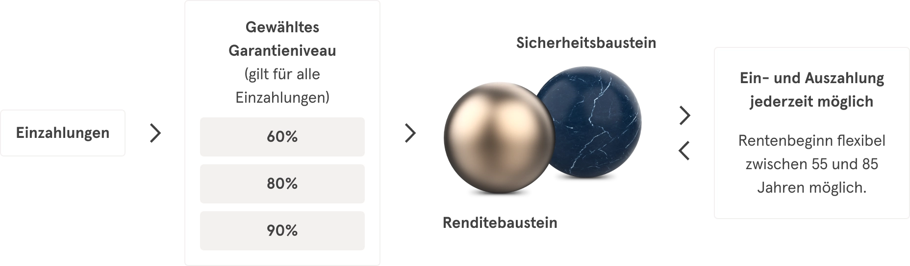Darstellung des Allvest-Anlageprozesses: Links „Einzahlungen“, daneben Auswahl des Garantieniveaus (60%, 80%, 90%). Goldene Kugel symbolisiert Allvest-Renditebaustein, blaue Kugel das Allianz-Sicherheitsbaustein. Ein- und Auszahlungen jederzeit möglich.
