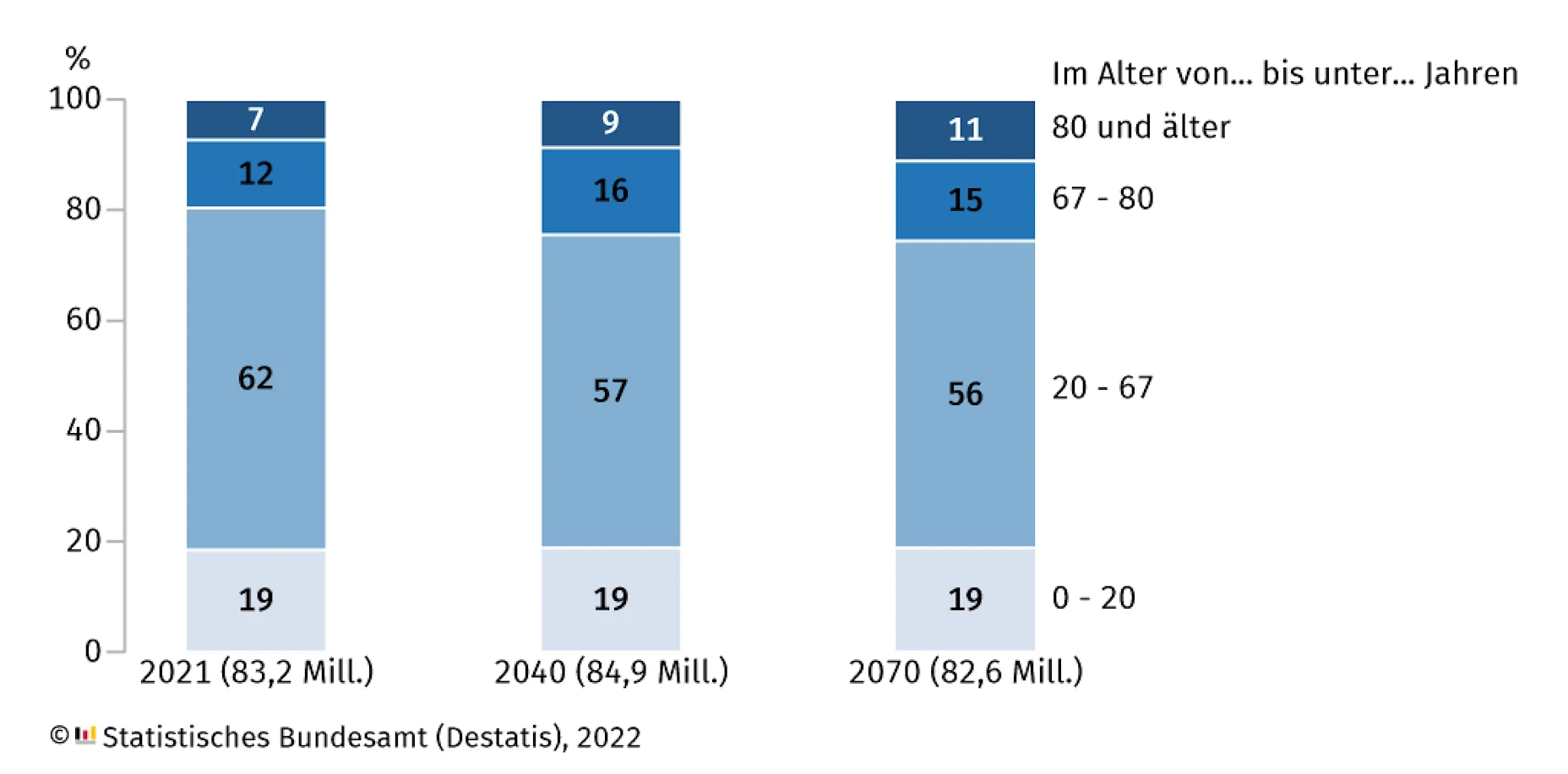 Balkendiagramm - der Bevölkerung nach Altersgruppen im Jahr 2021, 2040 und 2070.