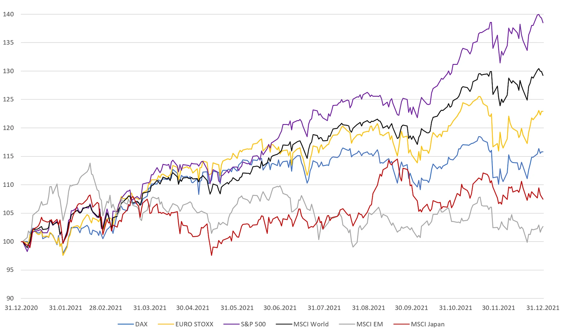 Grafische Darstellung der Wertenwicklung ausgewählter Aktienindizes 2021 in Euro.
