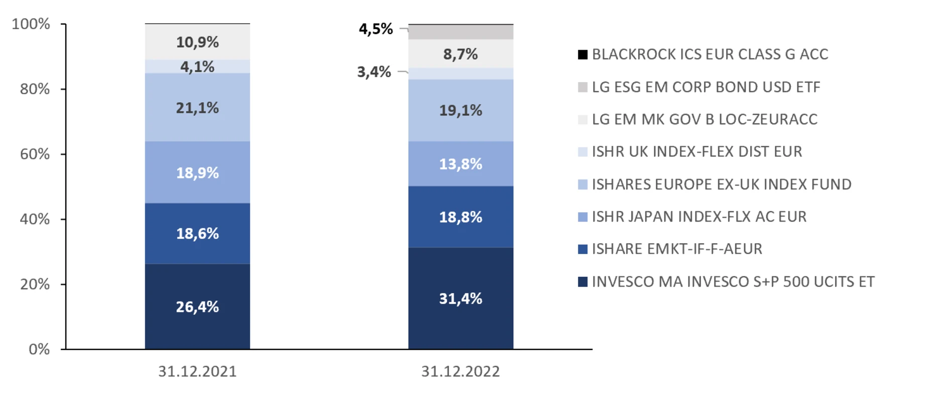 Portfolioallokation Allvest Passive Invest 2022