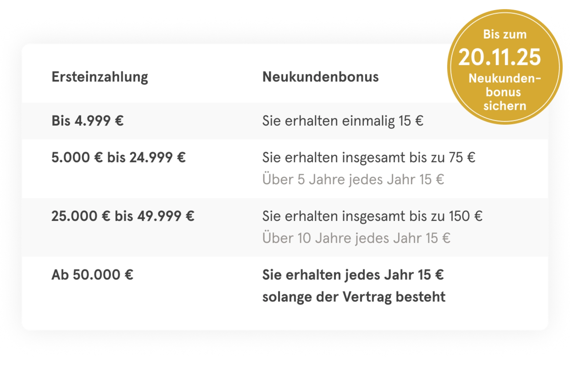 Tabellarische Aufzählung für Neukundebonus mit goldenem Störer "bis zum 20.11.25 Bonus sichern!"