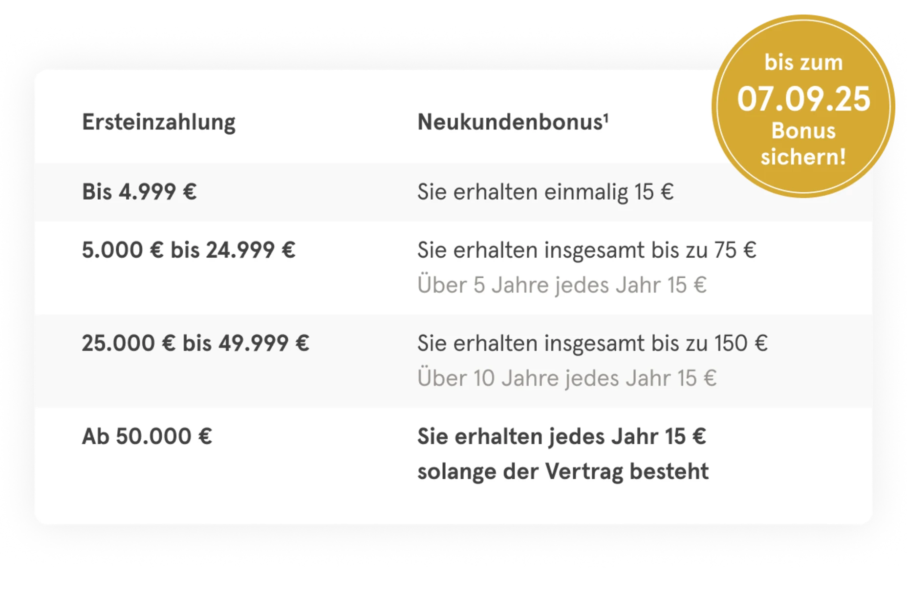 Tabellarische Aufzählung für Neukundebonus mit goldenem Störer "bis zum 07.09.25 Bonus sichern!"