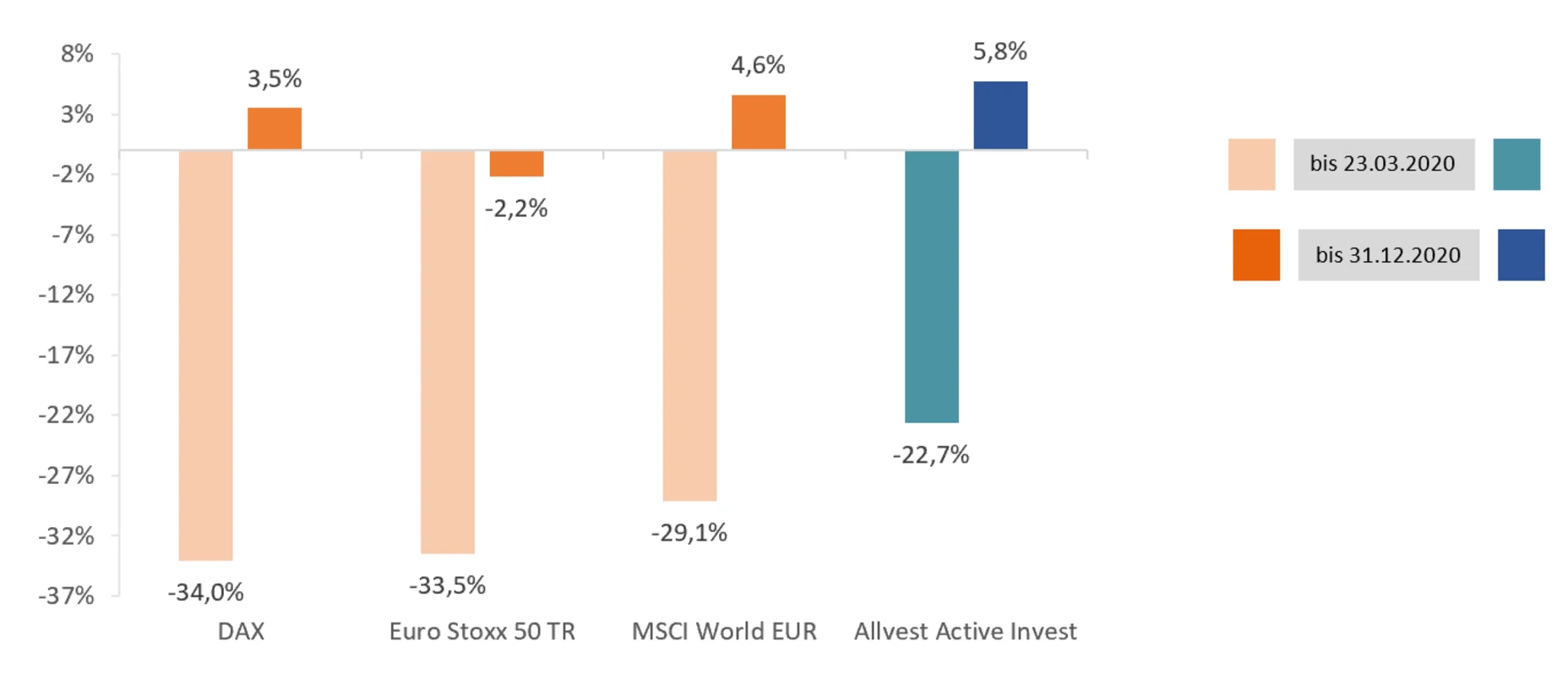 Balkendiagramm über die Performance einiger ausgewählten Indizes und der aktiven Anlagestrategie von Allvest seit 2020. Balkendiagramm - Aktive Performance Delta