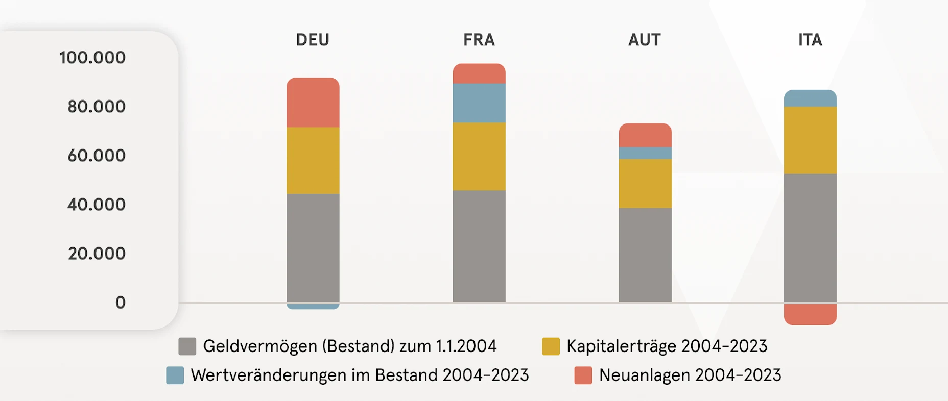 Balkendiagramm über das Geldvermögen in EUR von 2004 bis 2023 in Deutschland, Frankreich, Österreich und Italien.