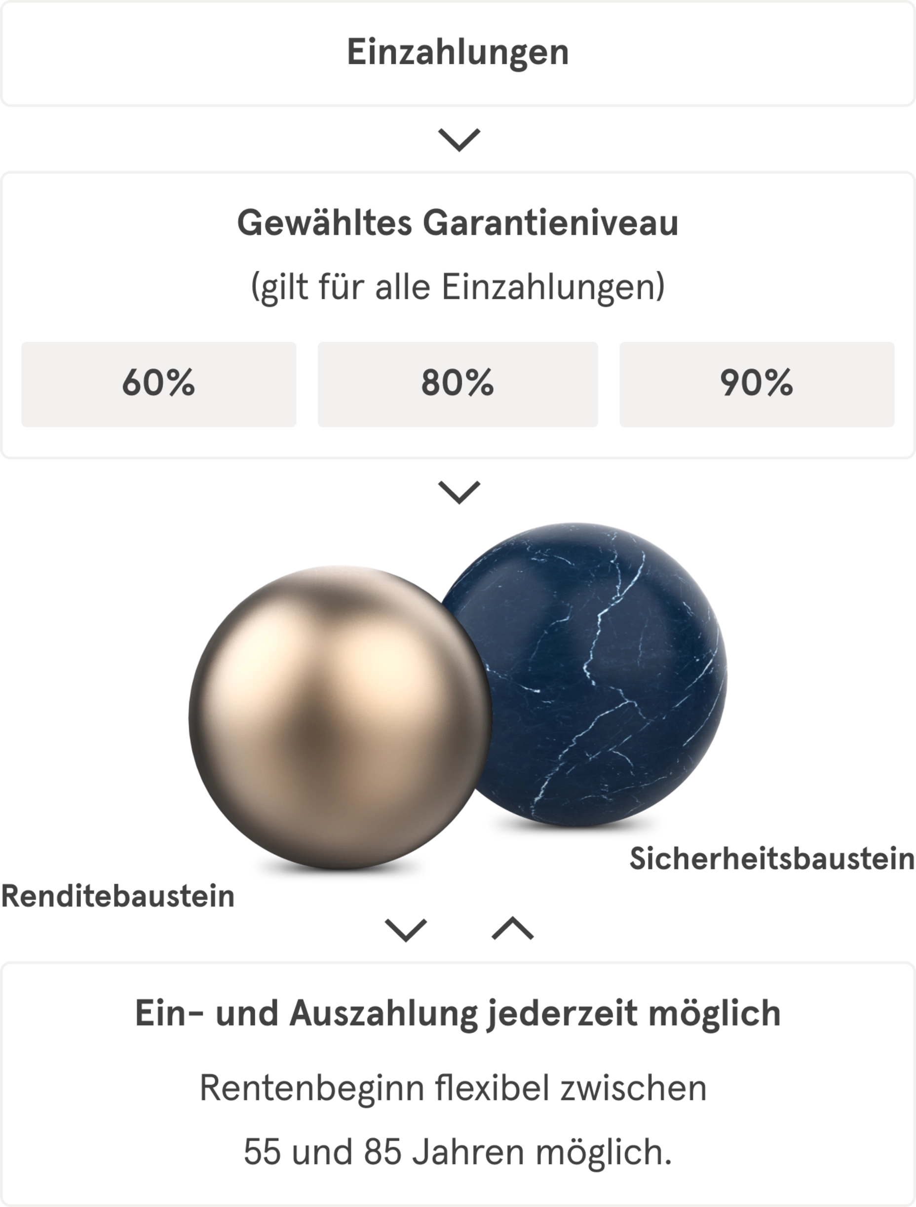 Darstellung des Allvest-Anlageprozesses: Links „Einzahlungen“, daneben Auswahl des Garantieniveaus (60%, 80%, 90%). Goldene Kugel symbolisiert Allvest-Renditebaustein, blaue Kugel das Allianz-Sicherheitsbaustein. Ein- und Auszahlungen jederzeit möglich.