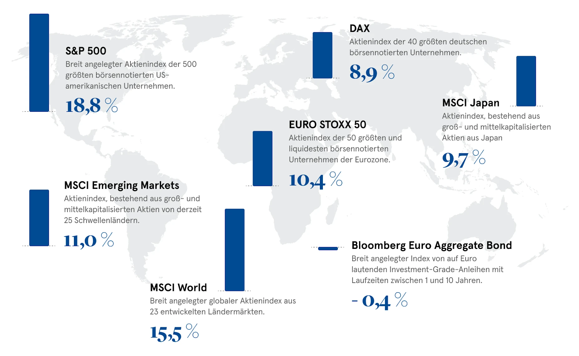 Weltkarte mit Wertentwicklungen ausgewählter Aktien und Rentenindizes im 1. Halbjahr 2024.