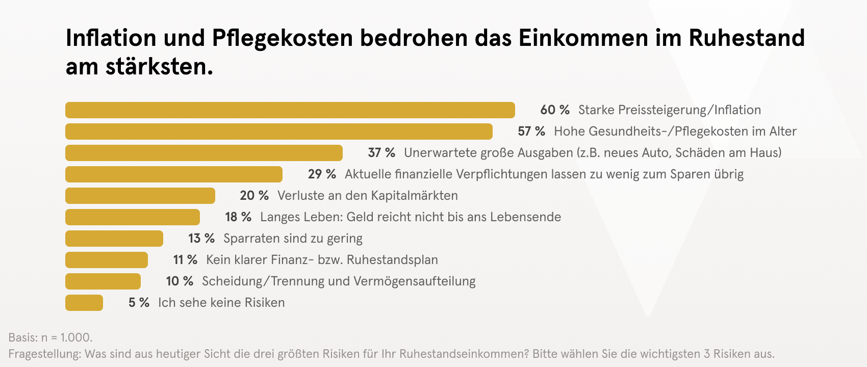 Balkendiagramm über die Risiken der Altersvorsorge