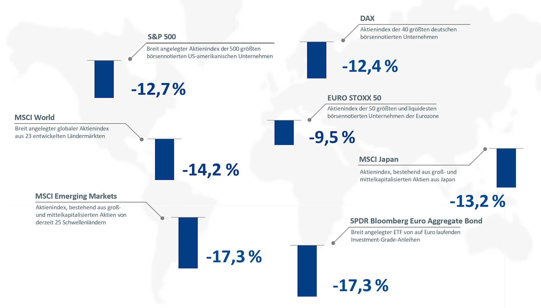 Weltkarte mit Wertentwicklung ausgewählter Aktien- und Rentenindizes 2022 