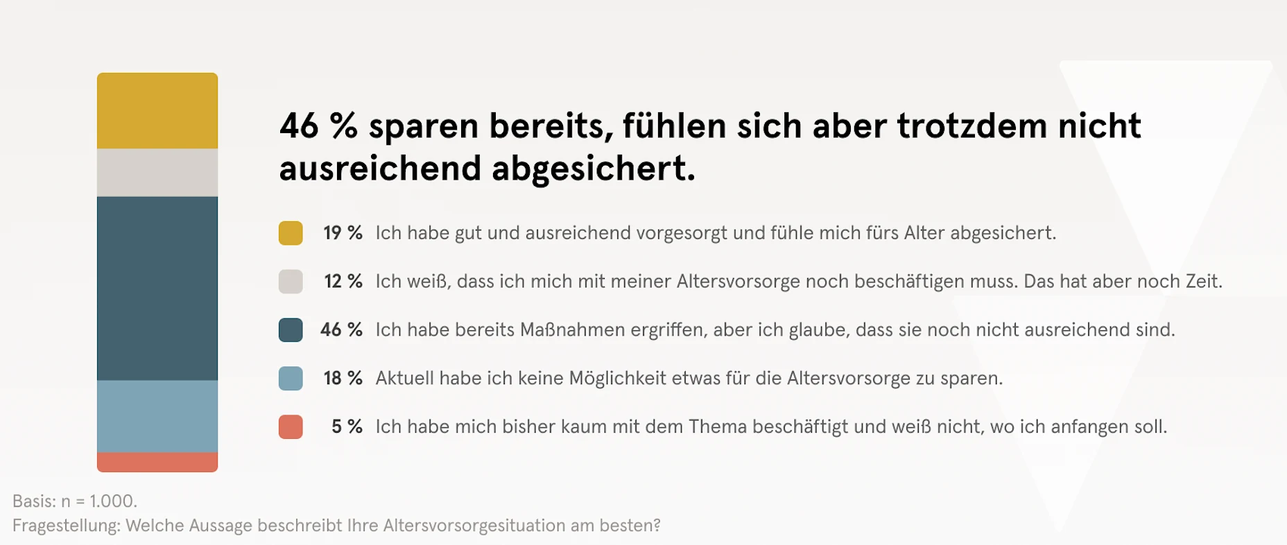 Balkendiagramm über die Deutschen und ihre Altersvorsorge