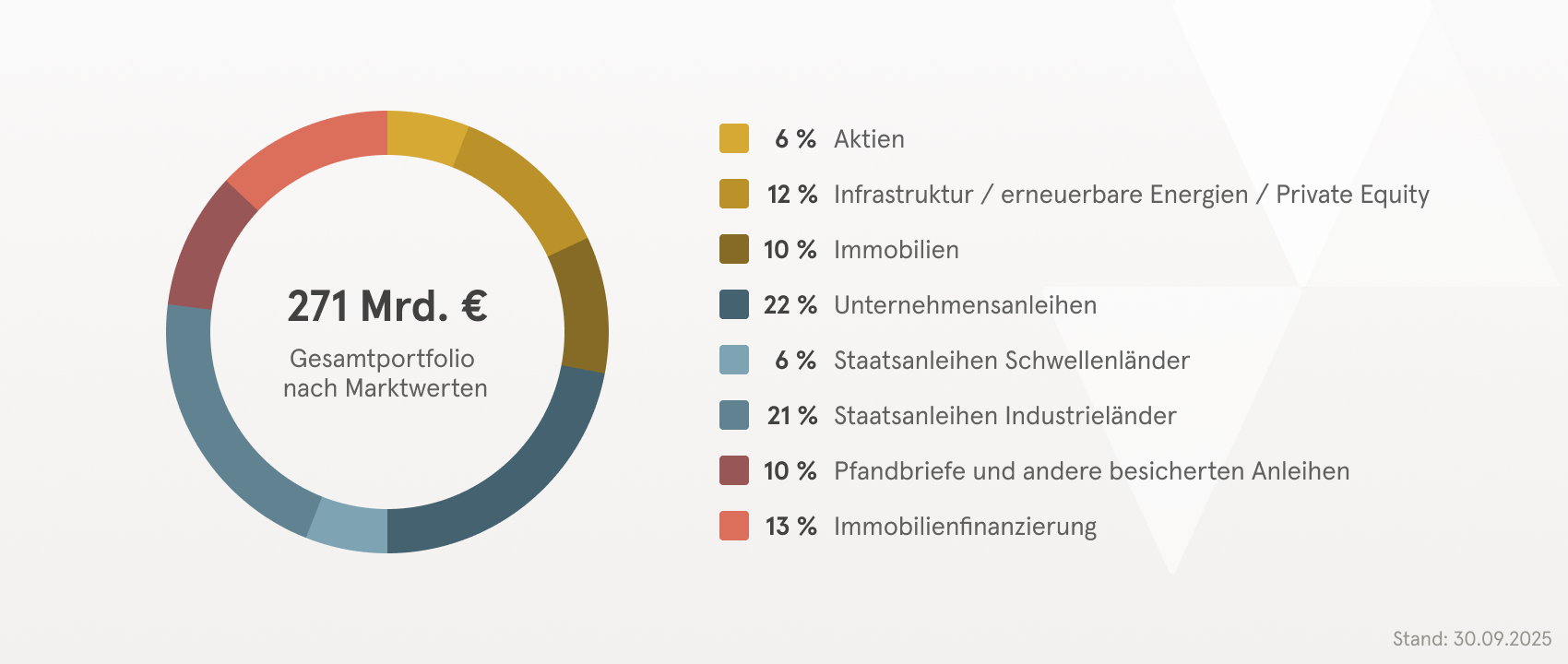 Kreisdiagramm zur Kapitalanlagestruktur des Gesamtportfolios nach Marktwerten, zum 30. September 2025, in Prozent