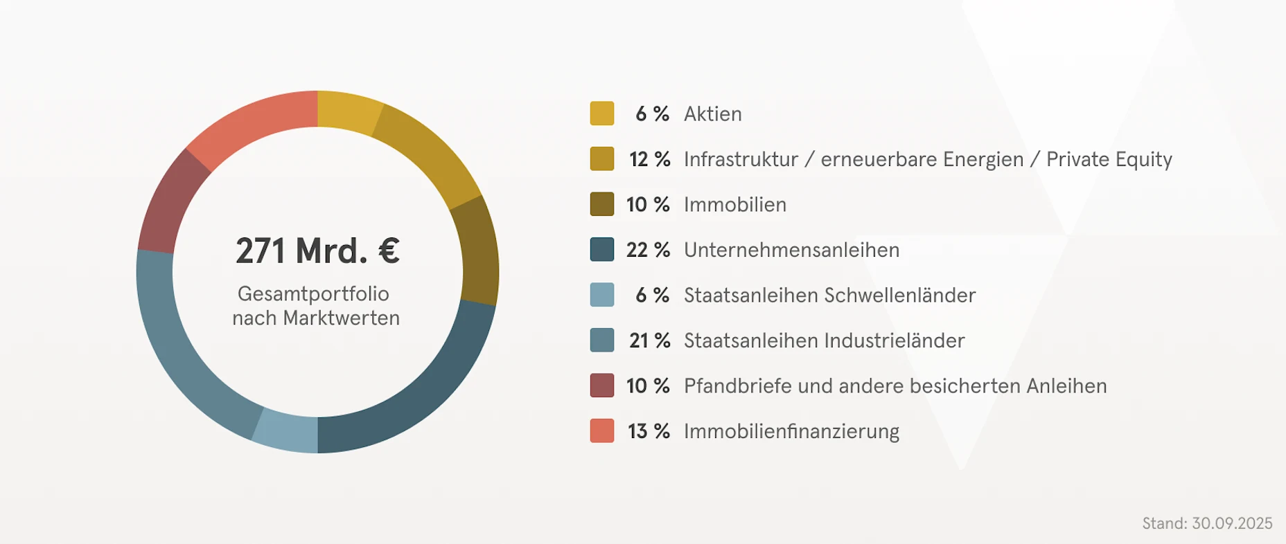 Kreisdiagramm zur Kapitalanlagestruktur des Gesamtportfolios nach Marktwerten, zum 30. September 2025, in Prozent