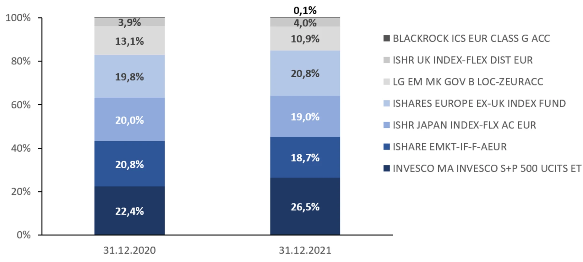 Balkendiagramm, das die Portfolioallokation von 2020 und 2021 gegenüberstellt.