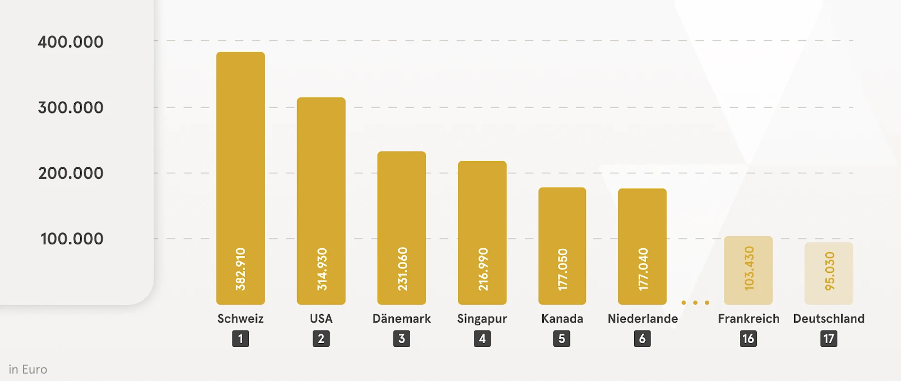graphische Darstellung des Geldvermögens pro Kopf 2023 in Euro