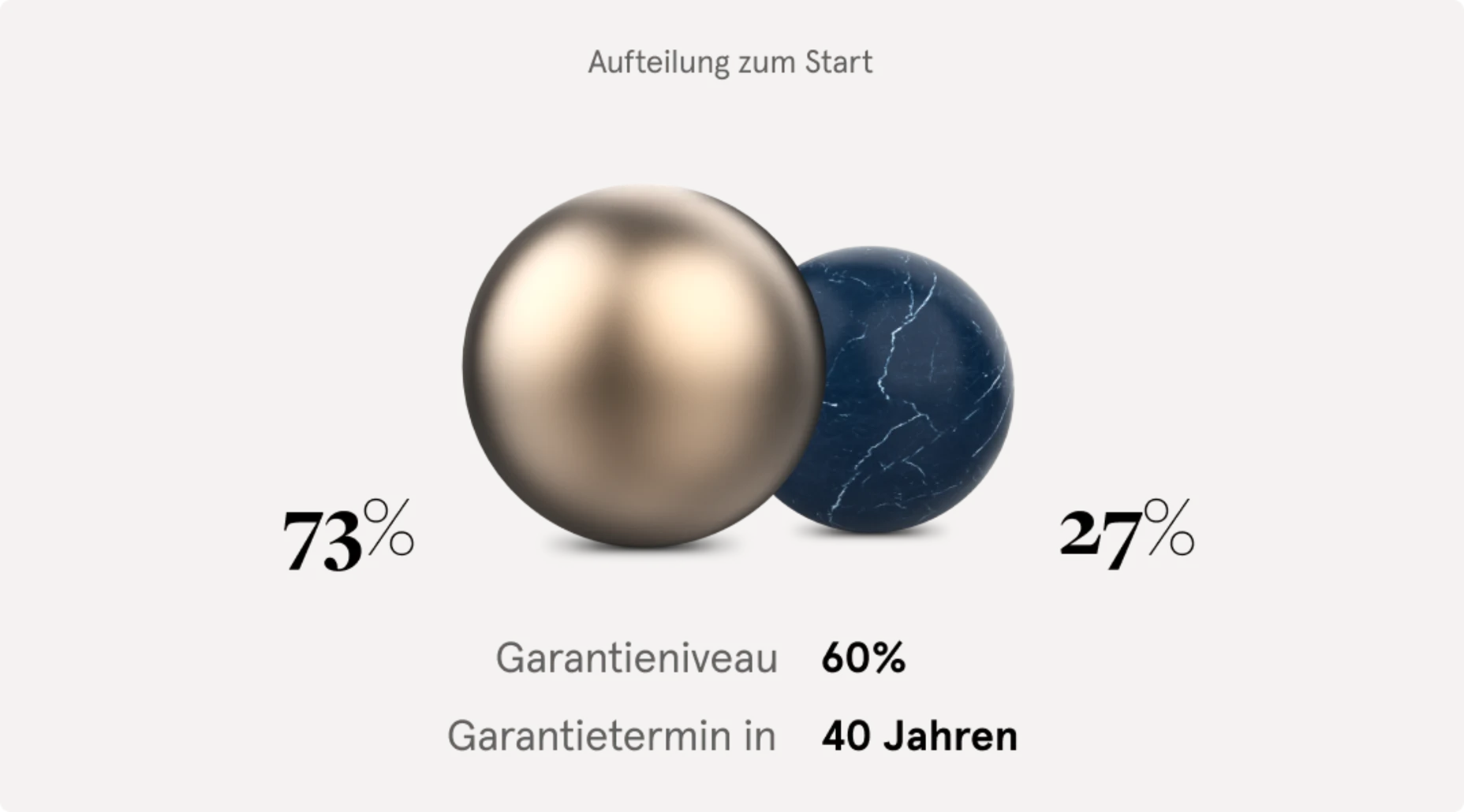 Konfigurationsbeispiel des Allvest Produktes mit hohem Anteil im Renditebaustein, dargestellt in einer goldenen Kugel sowie der prozentualen Aufteilung im Sicherheitsbaustein, dargestellt in einer blauen Kugel.