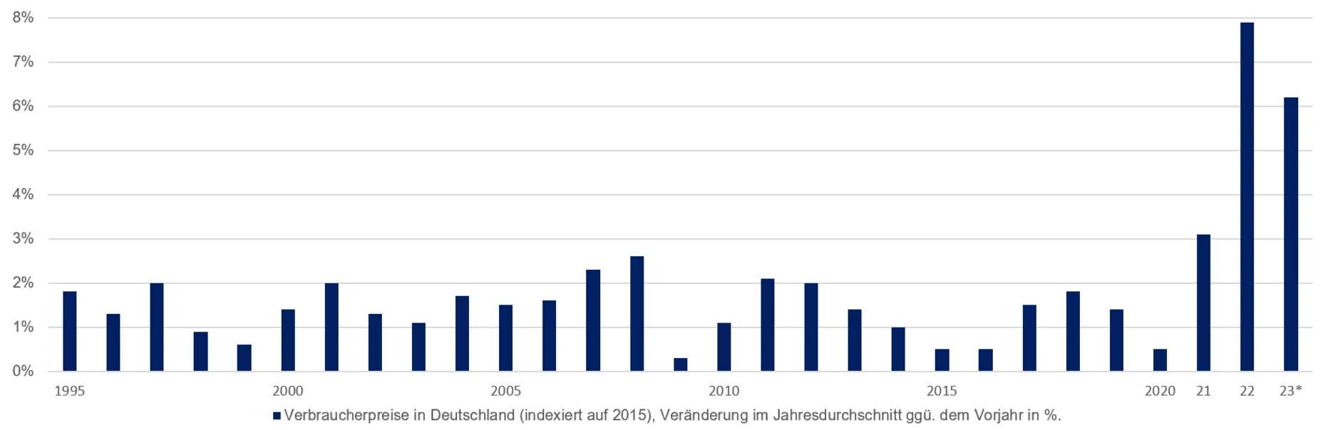 Abb. 1: Inflation in Deutschland 1995 - 2023 Statistik Verbraucherpreise in Deutschland 1995 - 2023