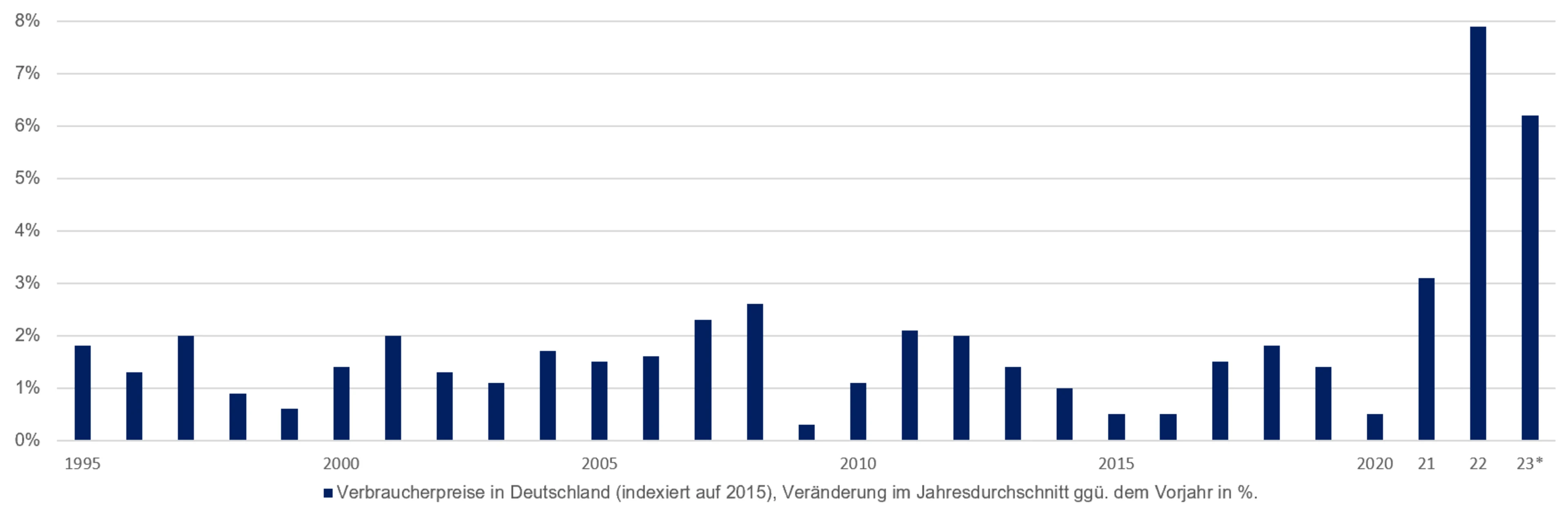 Statistik Verbraucherpreise in Deutschland 1995 - 2023