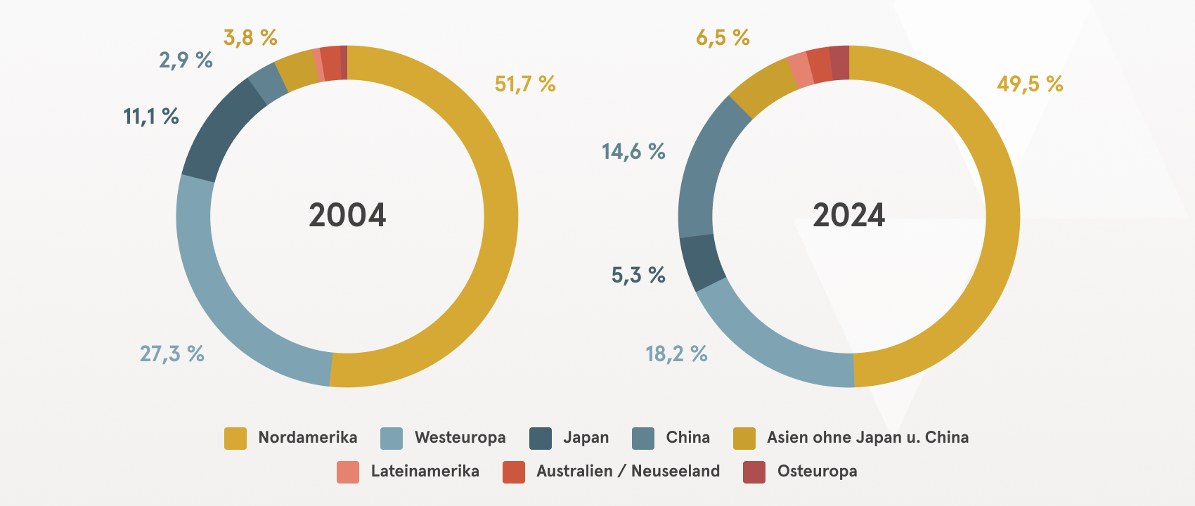Eine Grafik mit zwei Kreisdiagrammen. Eins zeigt das Geldvermögen nach Regionen im Jahr 2004, und eins zeigt das Geldvermögen nach Regionen im Jahr 2024