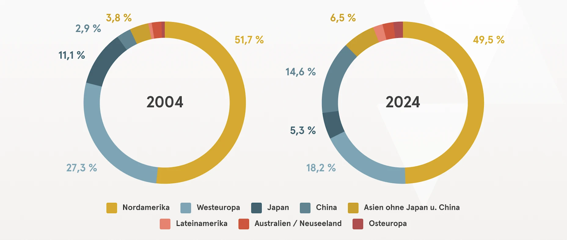 Eine Grafik mit zwei Kreisdiagrammen. Eins zeigt das Geldvermögen nach Regionen im Jahr 2004, und eins zeigt das Geldvermögen nach Regionen im Jahr 2024