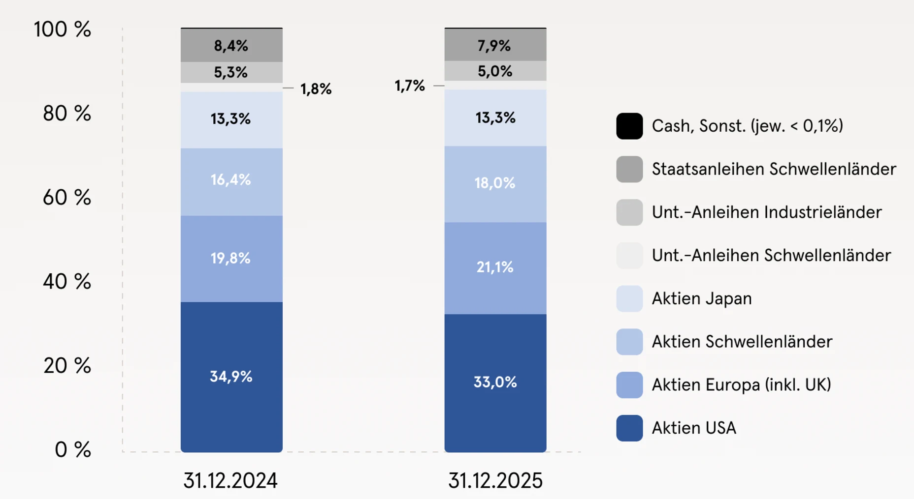 Balkendiagramm zur Portfolioveränderung der passiven Anlagestrategie 2024 und 2025