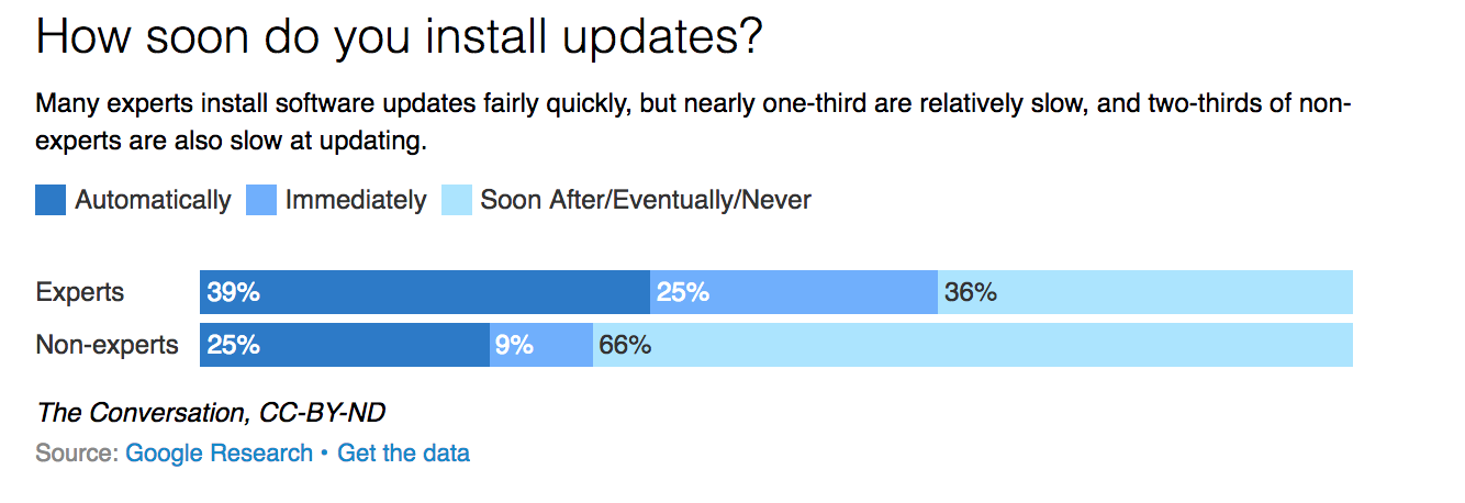 How soon do you install updates?