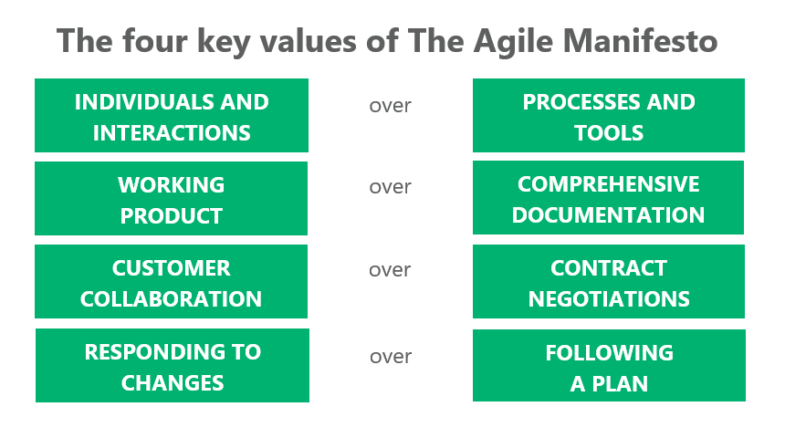 The four key values of the Agile Manifesto