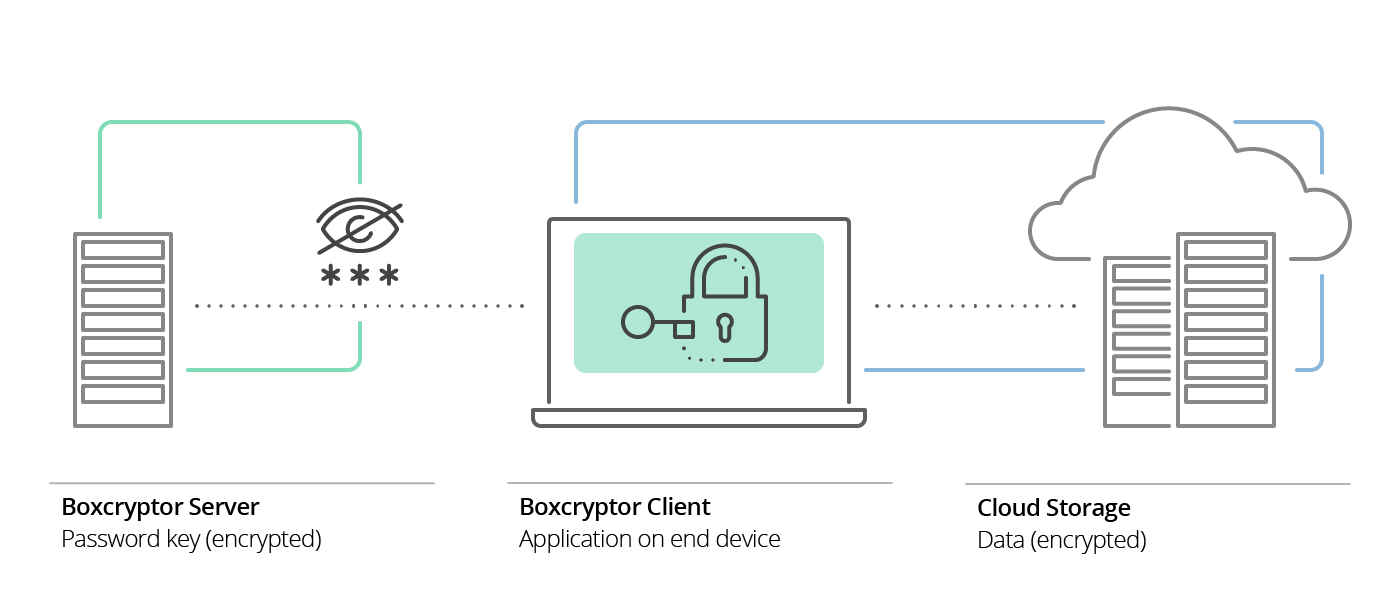 Illustration, how the zero knowledge guarantee in Boxcryptor works, in general.