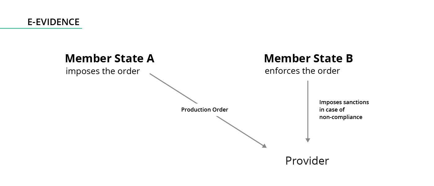 E-Evidence: Description of the operation of a production order that is sent from member state A to member state B.