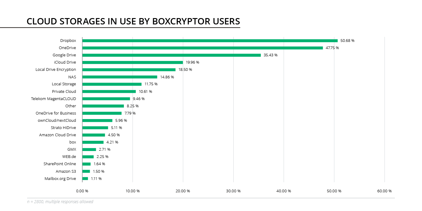 Cloud storages in use by Boxcryptor users 2019 (most popular)