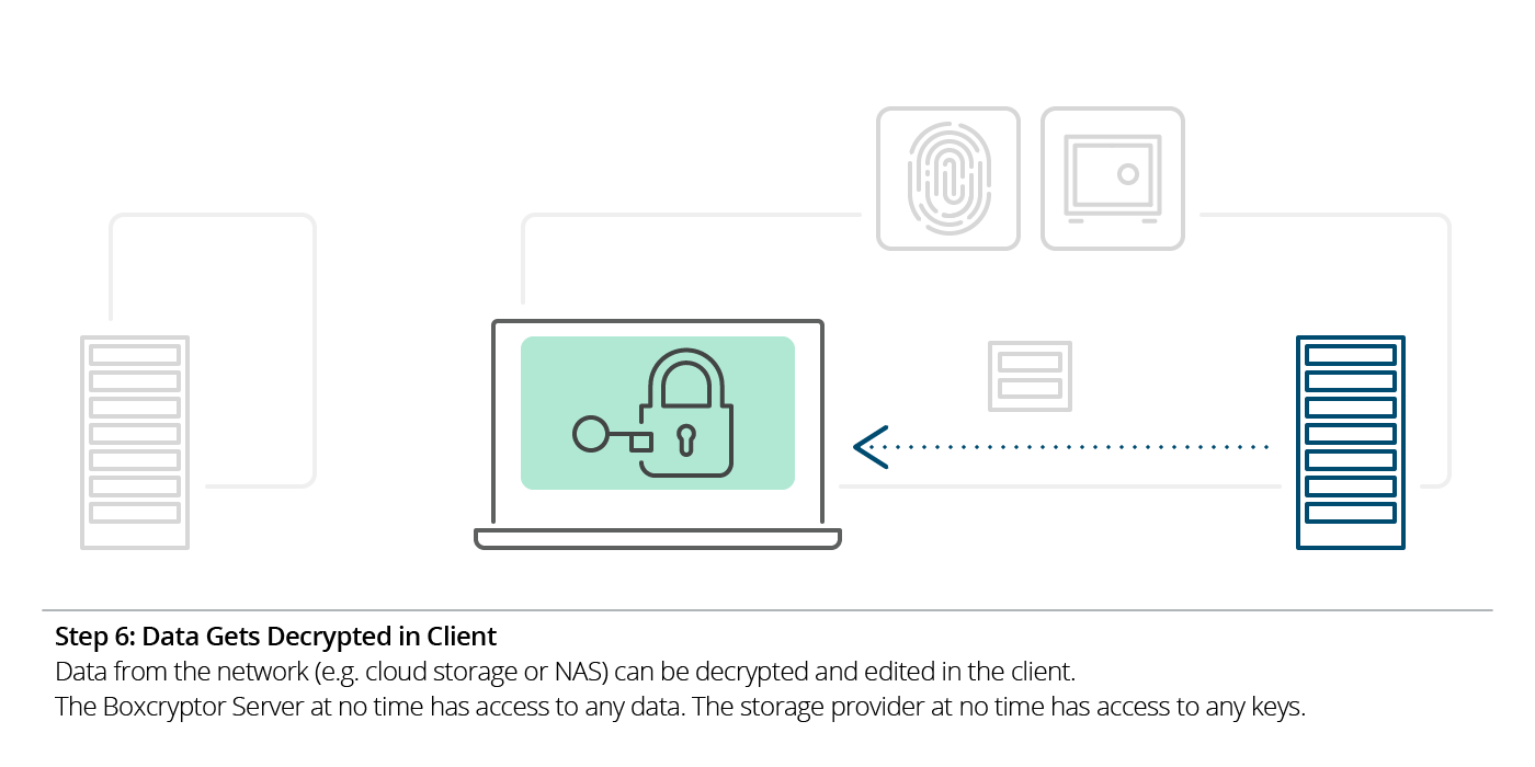 Illustration of step 6 of Boxcryptor's SSO: How data gets decrypted in the client.