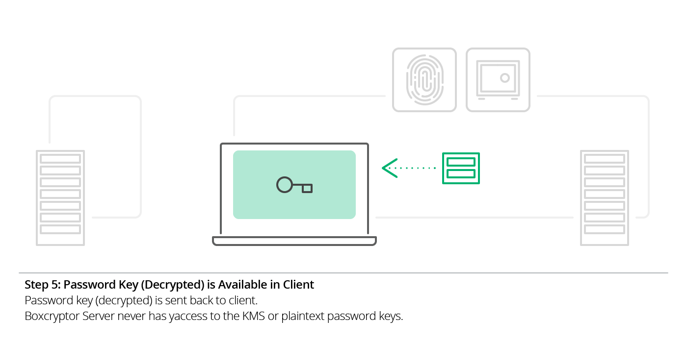 Illustration of step 5 of Boxcryptor's SSO: How the passwort key becomes available in the client.