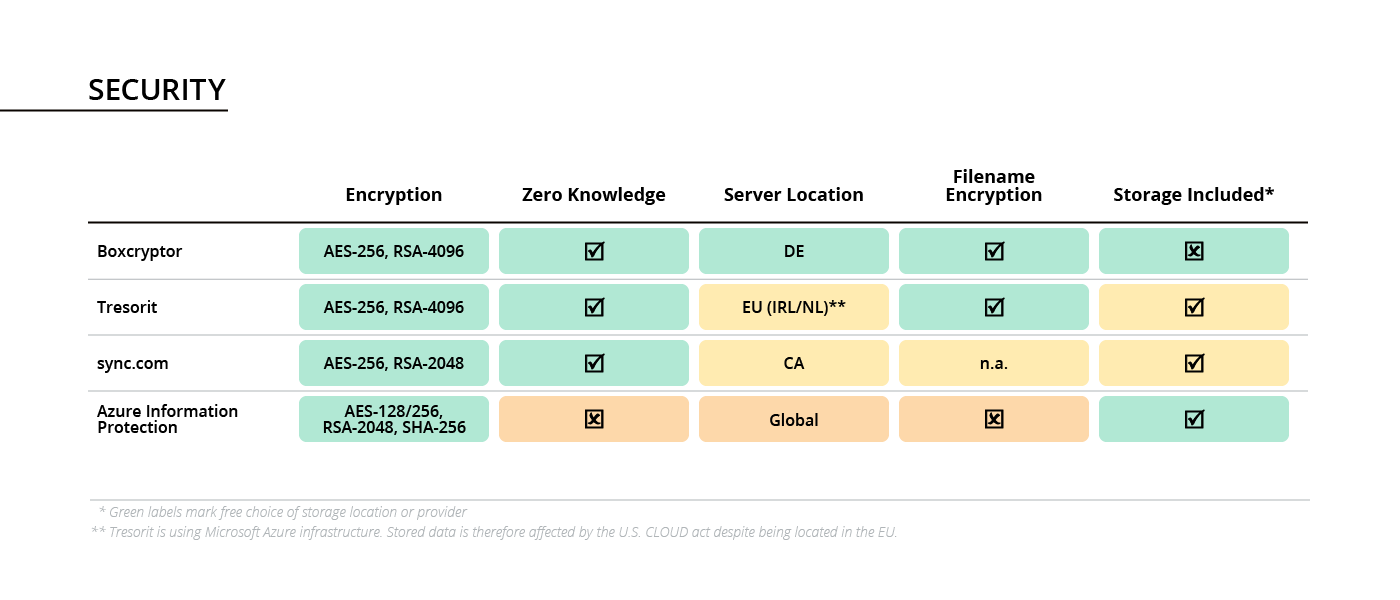 A table comparingthe security features and setup of the cloud security solutions Boxcryptor, Tresorit, sync.com and Azure Information Protection.