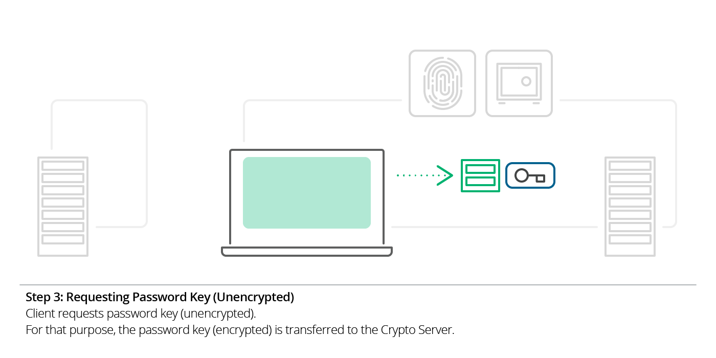 SSO Step 3: Request Passwort Key: Client requests the password key. For that purpose, passwort key is transferred to Crypto Server.