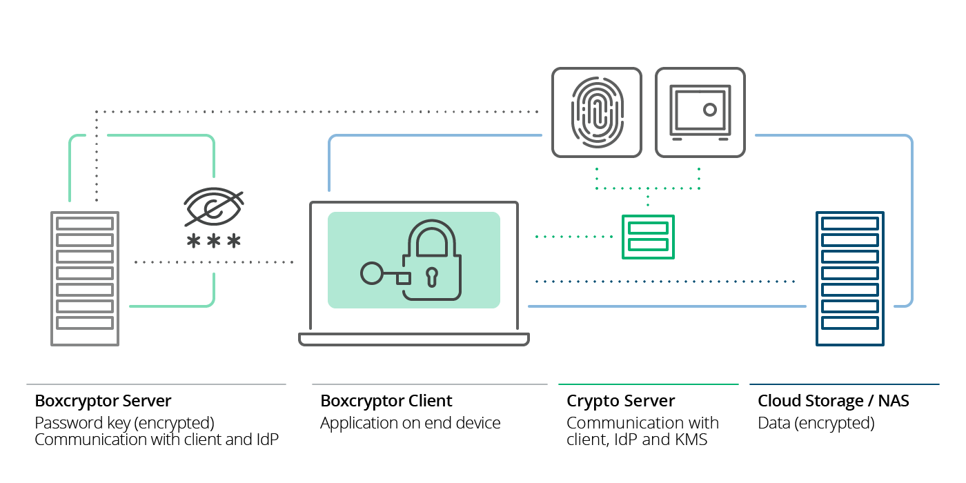 Illustration of how Single Sign-On with zero knowledge guarantee works at Boxcryptor.