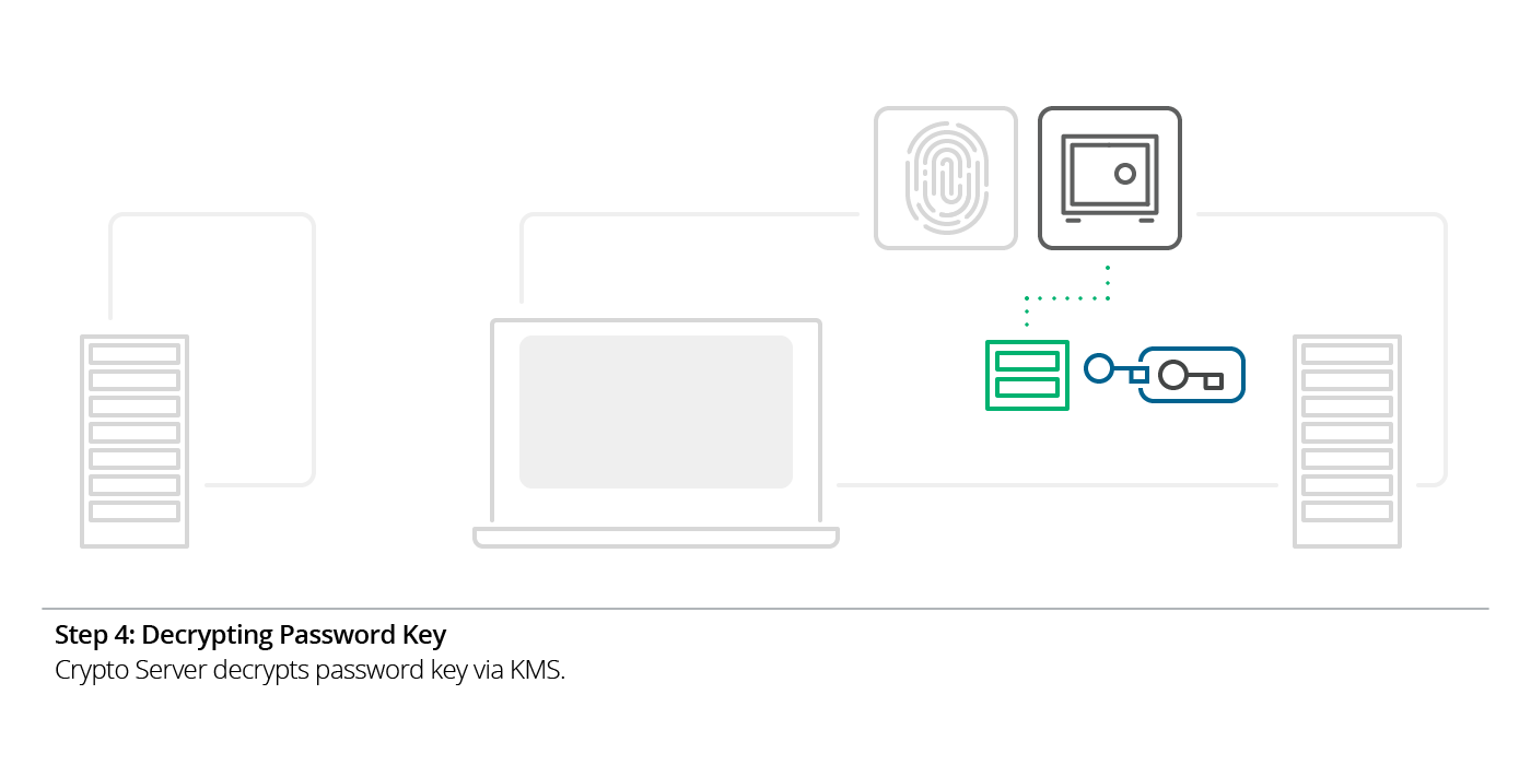 Illustration of step 4 of Boxcryptor's SSO: the process of decrypting the password key.