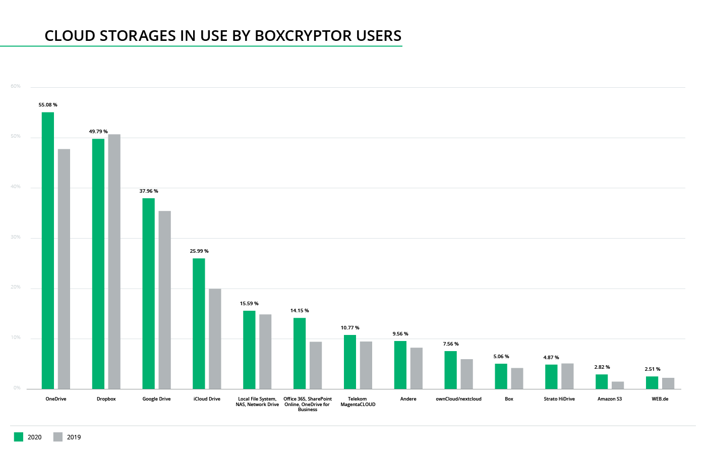 Cloud storages in use by Boxcryptor users 2020 (most popular)