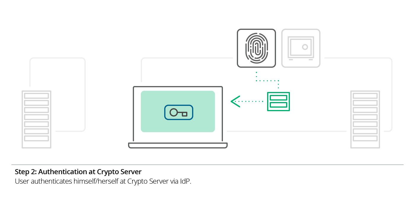 Illustration SSO Step 2: Authentication at Crypto Server