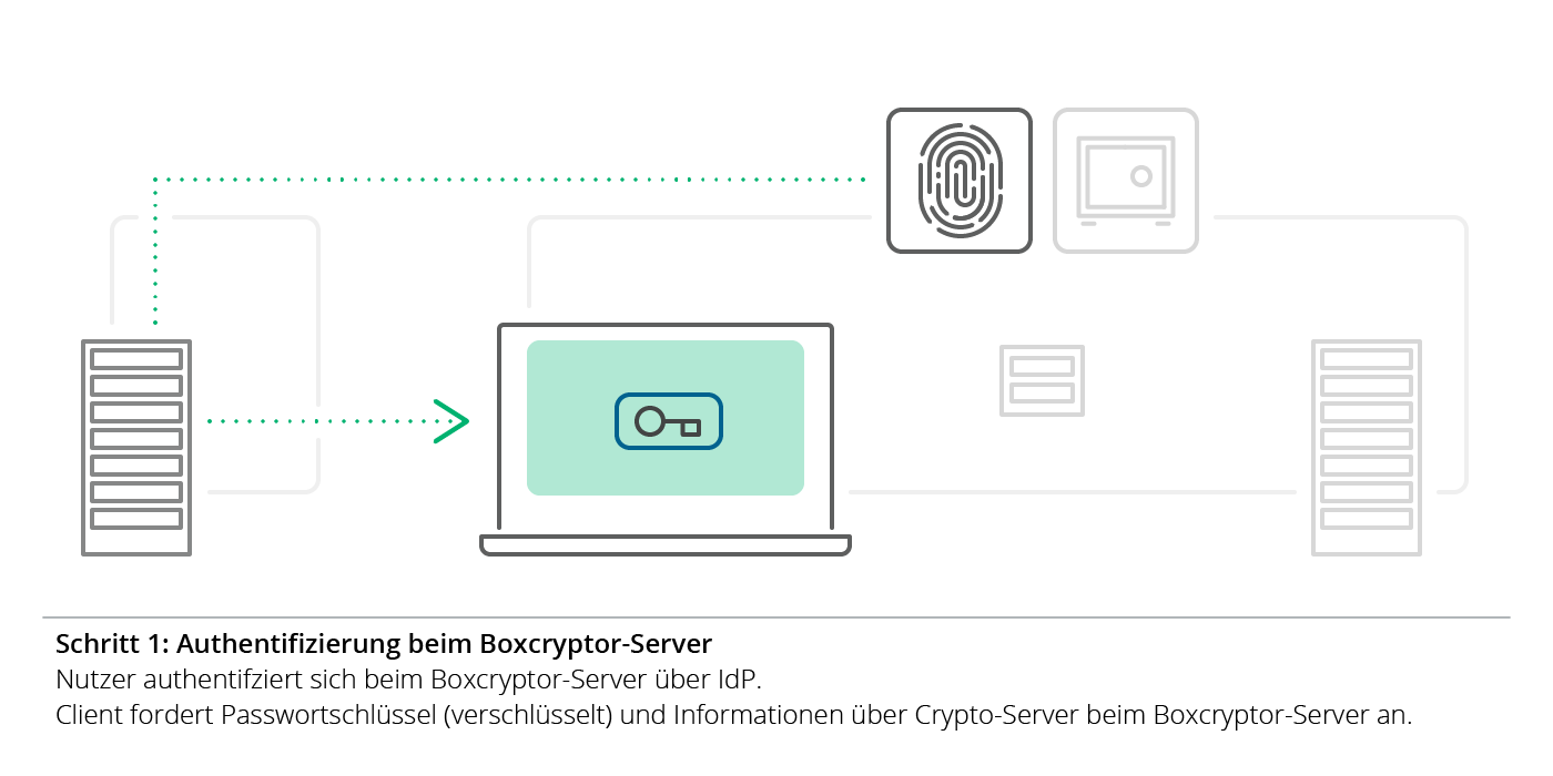 Illustration: Schritt 1: Authentifizierung beim Boxcryptor-Server über IdP. Der Client fordert vom Boxcryptor-Server einen verschlüsselten Passwortschlüssel und Informationen über den Crypto-Server an.