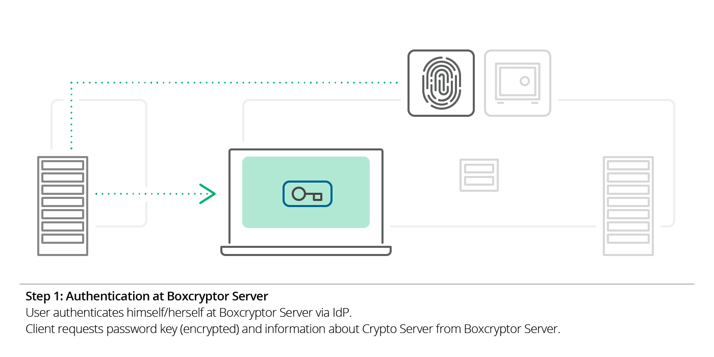 Illustration: Step 1: Authentication at Boxcryptor Server via IdP. Client requests encrypted password key and info about Crypto Server from the Boxcryptor Server.