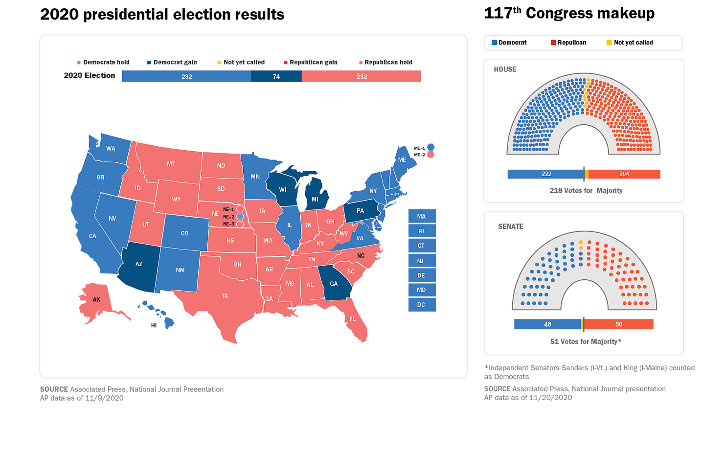 The Election Is Over. What Happens Now?