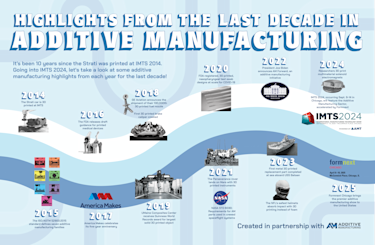 Highlights From the Last Decade in Additive Manufacturing