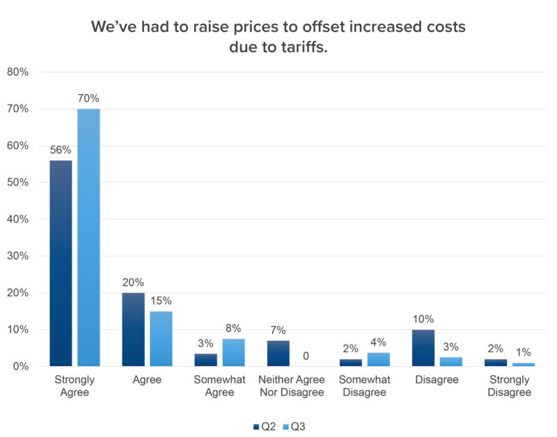 q3 spot survey
