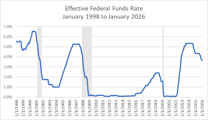 A chart showing the effective federal funds rate from 1998-2026. The rate rose from 0 to over 5% in 2023 and has since dropped slightly.