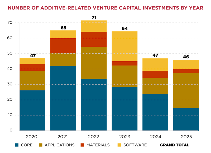 Investment Signals a Maturing Additive Manufacturing Market