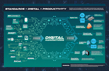 Productivity Standards Examples Infographic: Standards + Digital = Productivity