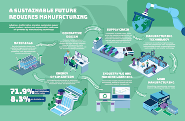 Infographic: A Sustainable Future Requires Manufacturing