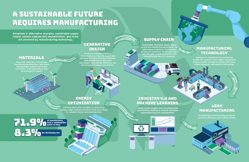 Image result for Sustainable Solutions: How Technology is Helping the Environment infographics